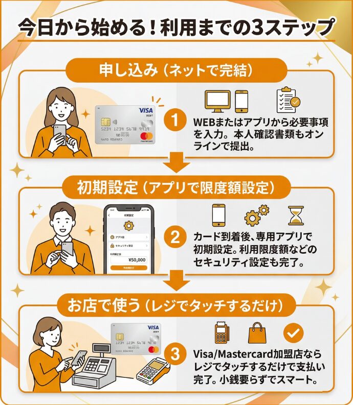 デビットカードの発行から使い方までの3ステップ