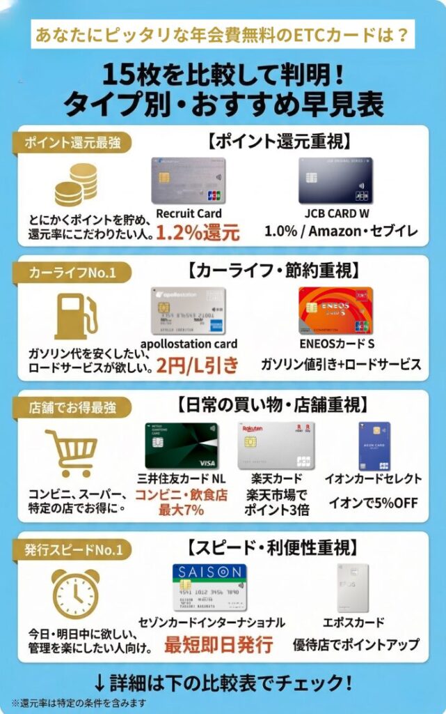 【全15種類】年会費無料のおすすめETCカードの早見比較表