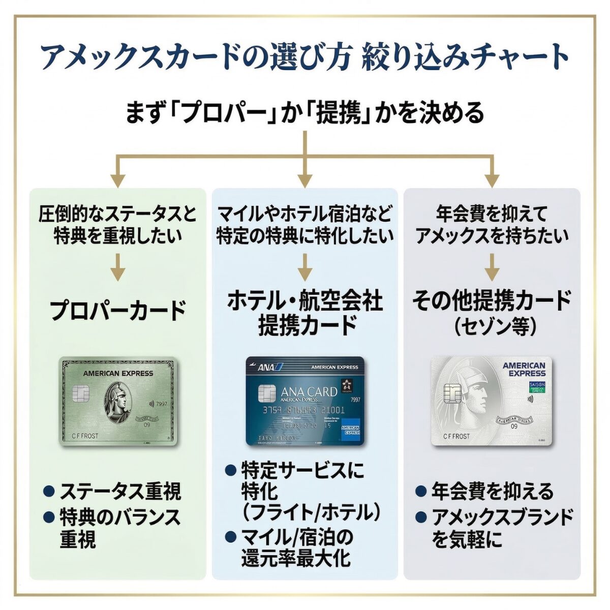 アメックスカードはまずは「プロパー」か「提携」かを選んで絞り込むためのチャート